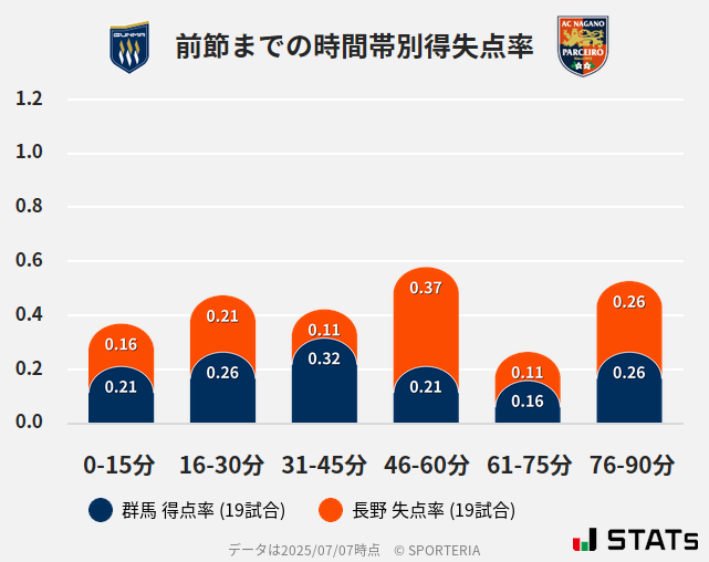 時間帯別得失点率