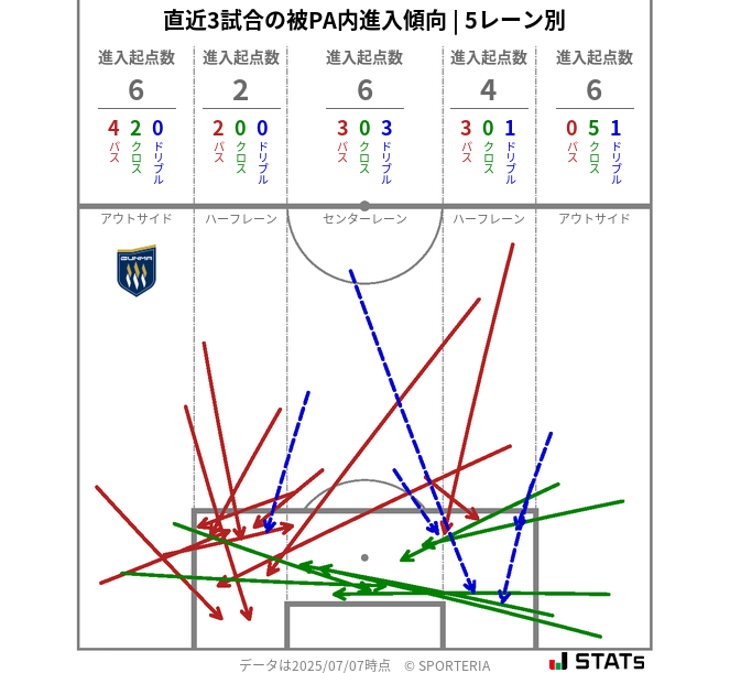 被PA内への進入傾向