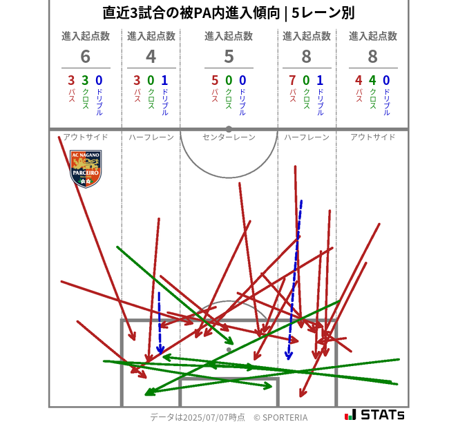 被PA内への進入傾向