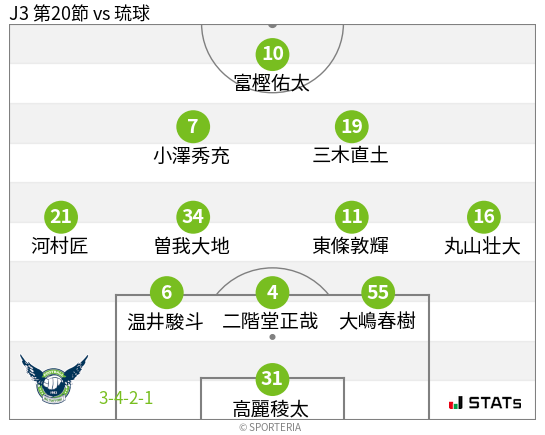 フォーメーション図