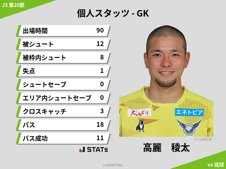 GKスタッツ - 高麗　稜太