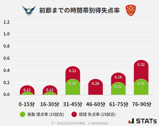 時間帯別得失点率