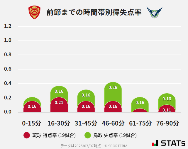 時間帯別得失点率
