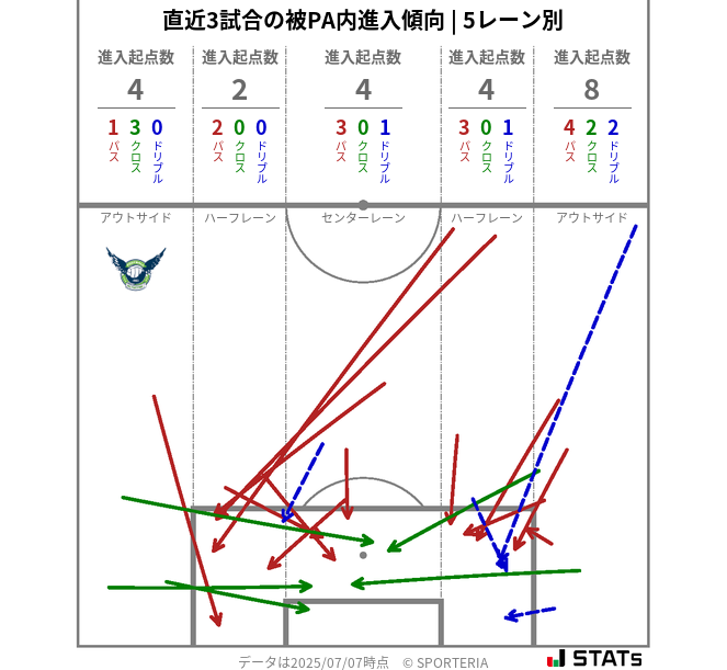 被PA内への進入傾向