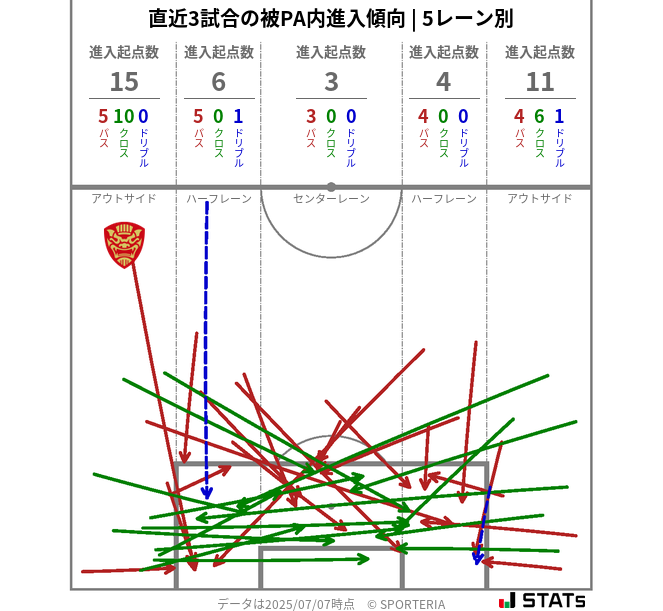 被PA内への進入傾向