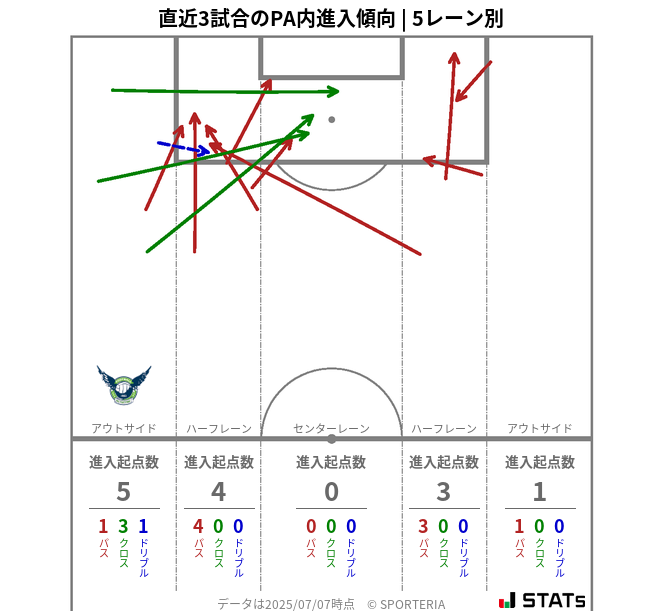 PA内への進入傾向