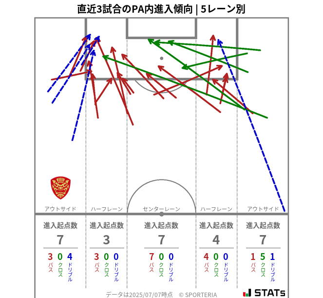 PA内への進入傾向