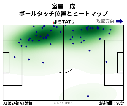 ヒートマップ - 室屋　成
