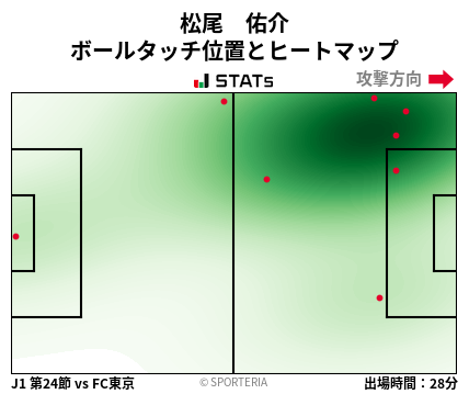 ヒートマップ - 松尾　佑介