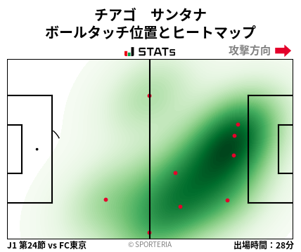 ヒートマップ - チアゴ　サンタナ
