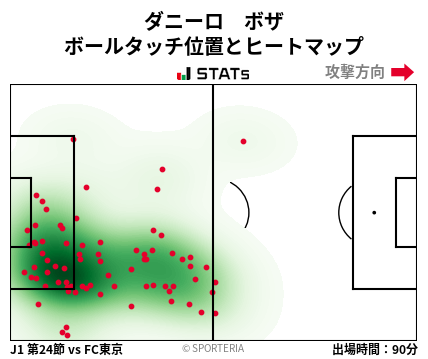 ヒートマップ - ダニーロ　ボザ