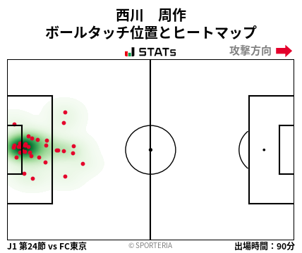 ヒートマップ - 西川　周作