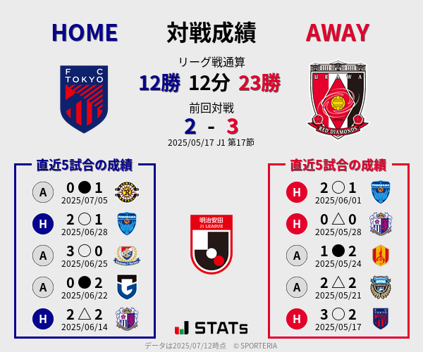 前節までの対戦成績