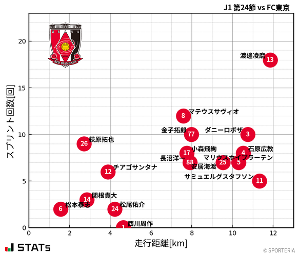 走行距離・スプリント回数