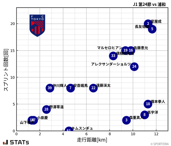走行距離・スプリント回数