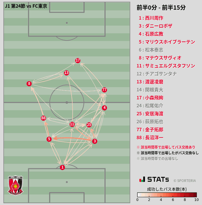時間帯別パスネットワーク図