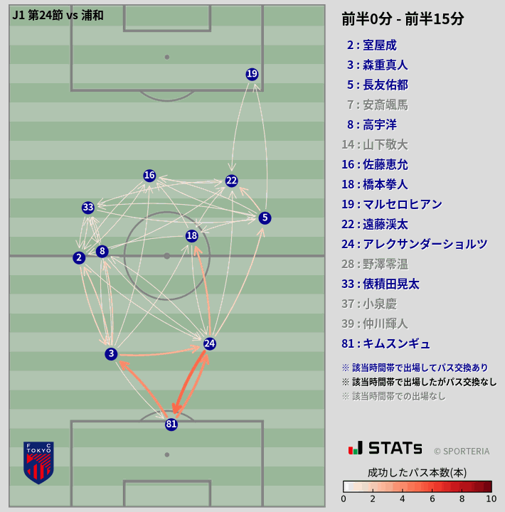 時間帯別パスネットワーク図