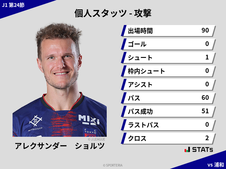 攻撃スタッツ - アレクサンダー　ショルツ