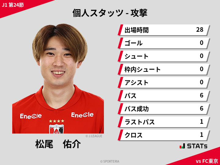 攻撃スタッツ - 松尾　佑介