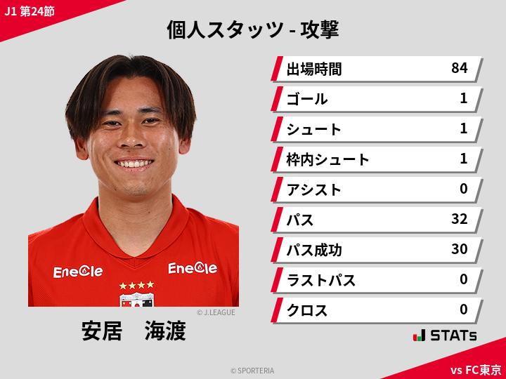 攻撃スタッツ - 安居　海渡