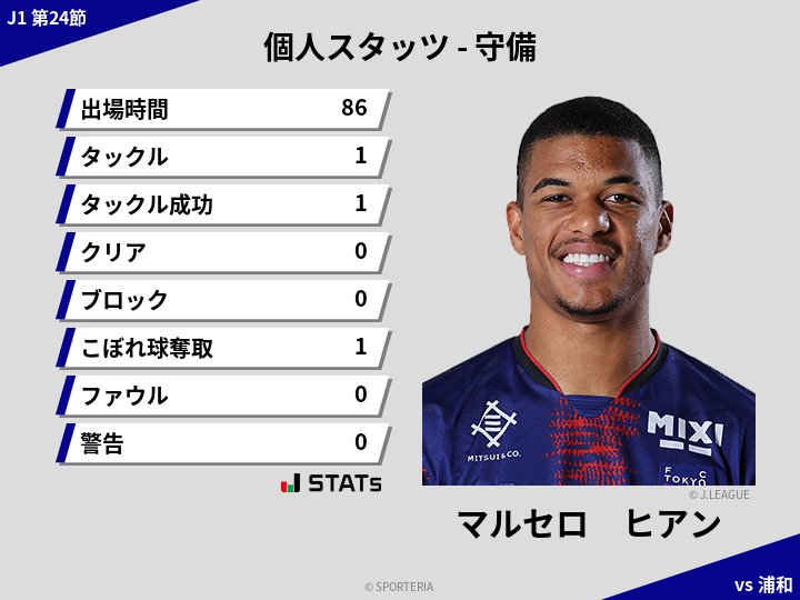 守備スタッツ - マルセロ　ヒアン