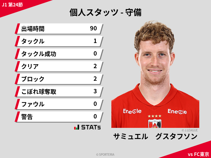 守備スタッツ - サミュエル　グスタフソン