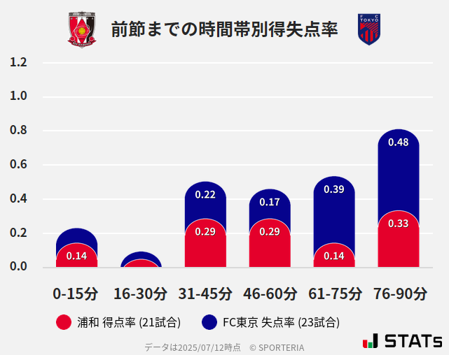 時間帯別得失点率
