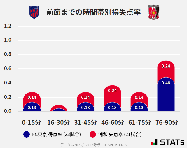 時間帯別得失点率