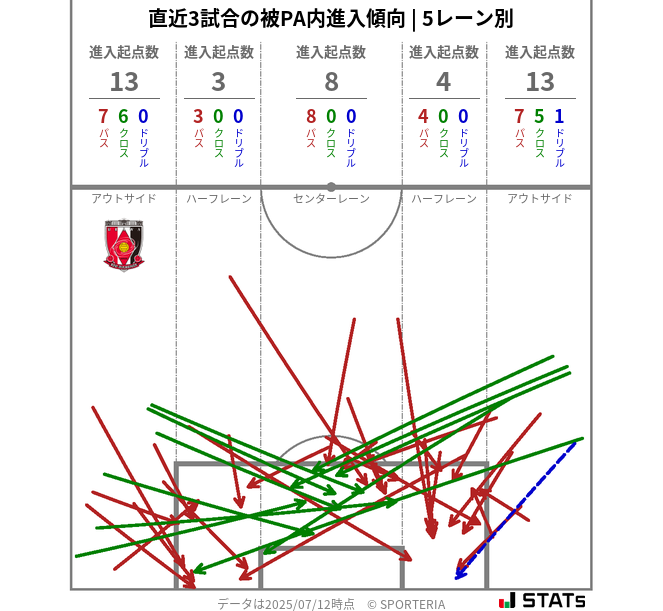 被PA内への進入傾向