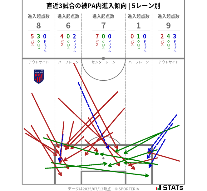 被PA内への進入傾向