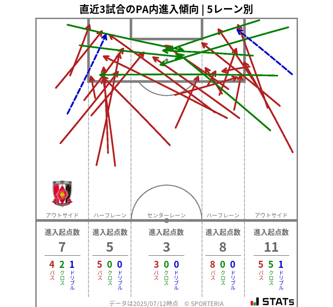 PA内への進入傾向