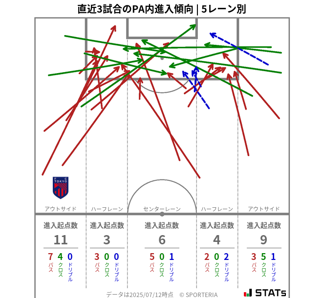 PA内への進入傾向