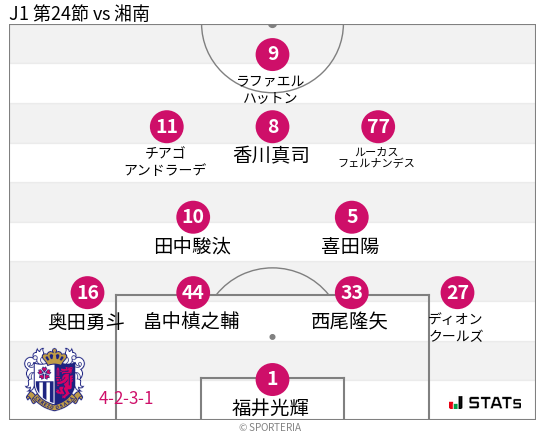 フォーメーション図