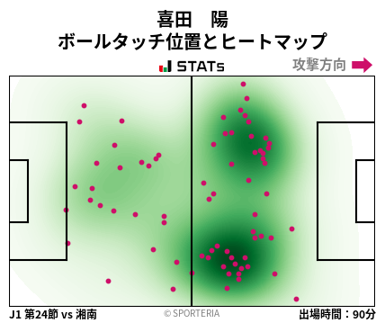 ヒートマップ - 喜田　陽