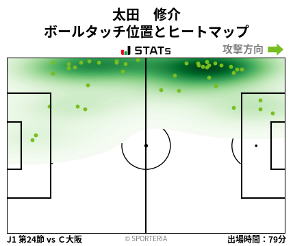 ヒートマップ - 太田　修介