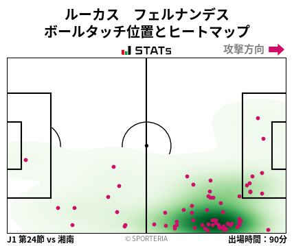 ヒートマップ - ルーカス　フェルナンデス