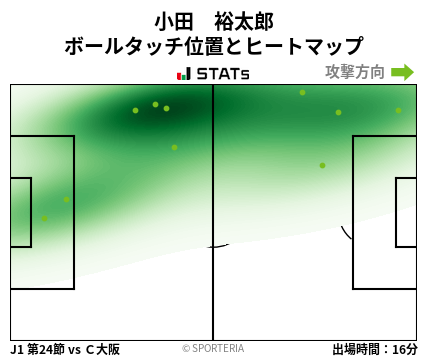 ヒートマップ - 小田　裕太郎
