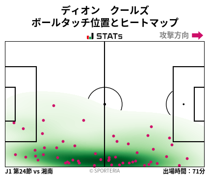 ヒートマップ - ディオン　クールズ