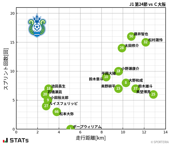 走行距離・スプリント回数