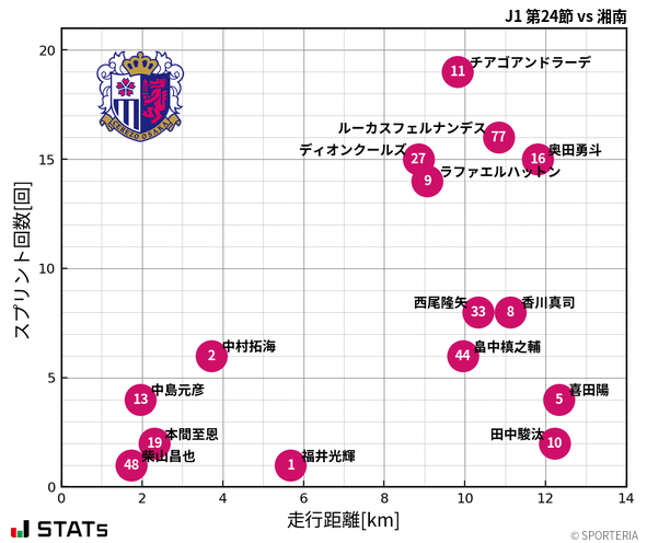 走行距離・スプリント回数