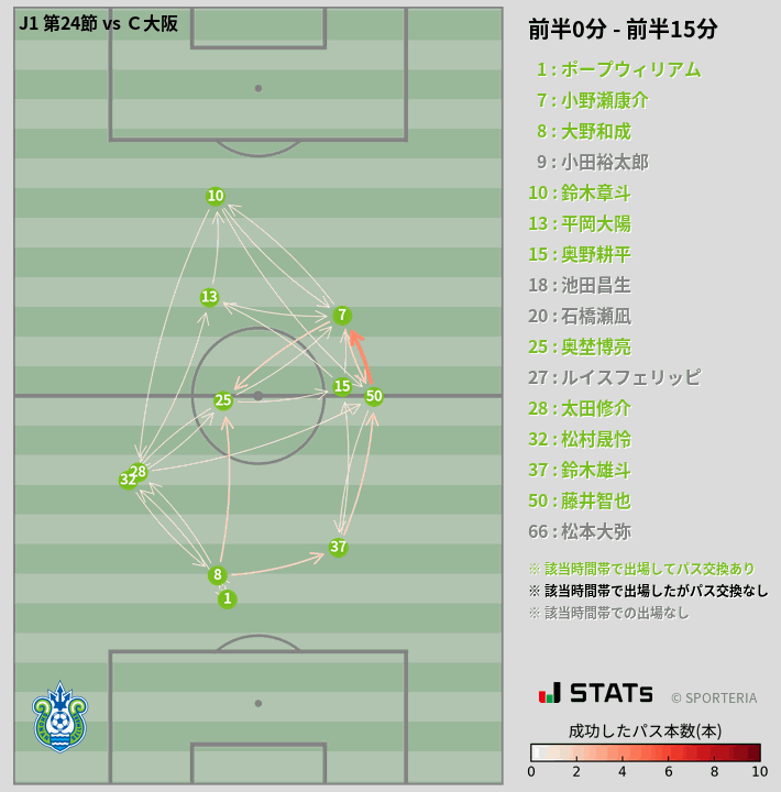 時間帯別パスネットワーク図