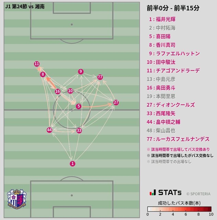 時間帯別パスネットワーク図