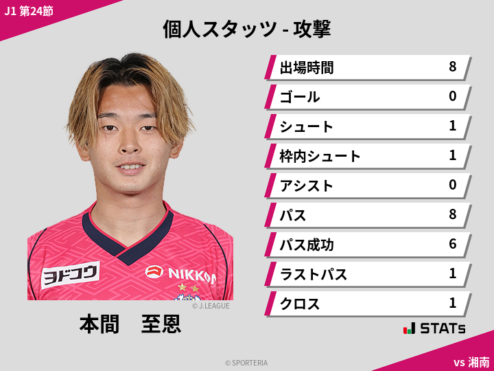 攻撃スタッツ - 本間　至恩