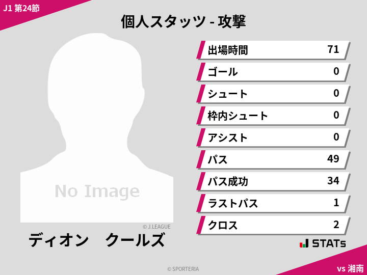 攻撃スタッツ - ディオン　クールズ