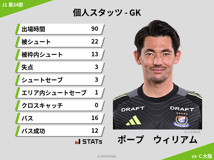 GKスタッツ - ポープ　ウィリアム