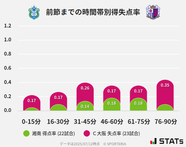 時間帯別得失点率