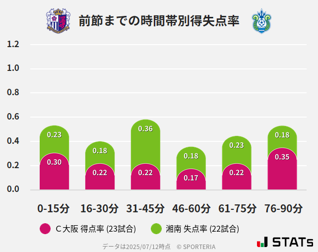 時間帯別得失点率