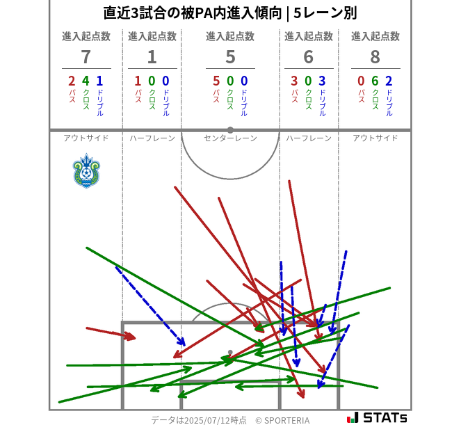 被PA内への進入傾向
