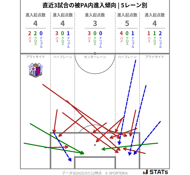 被PA内への進入傾向
