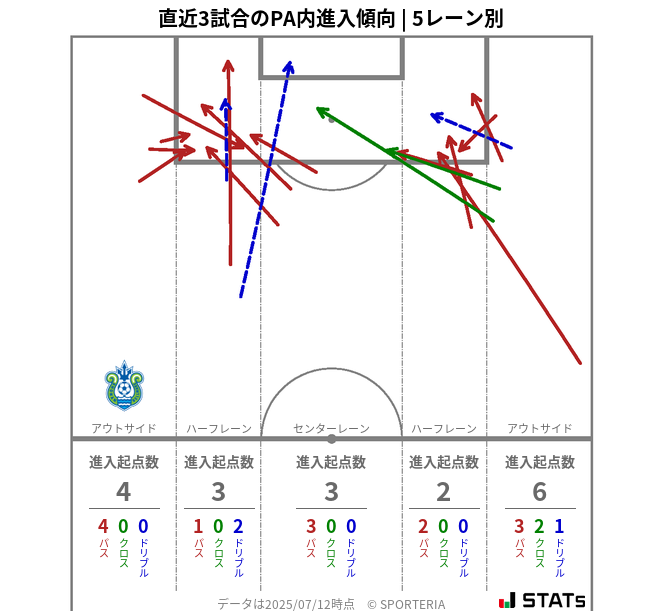PA内への進入傾向